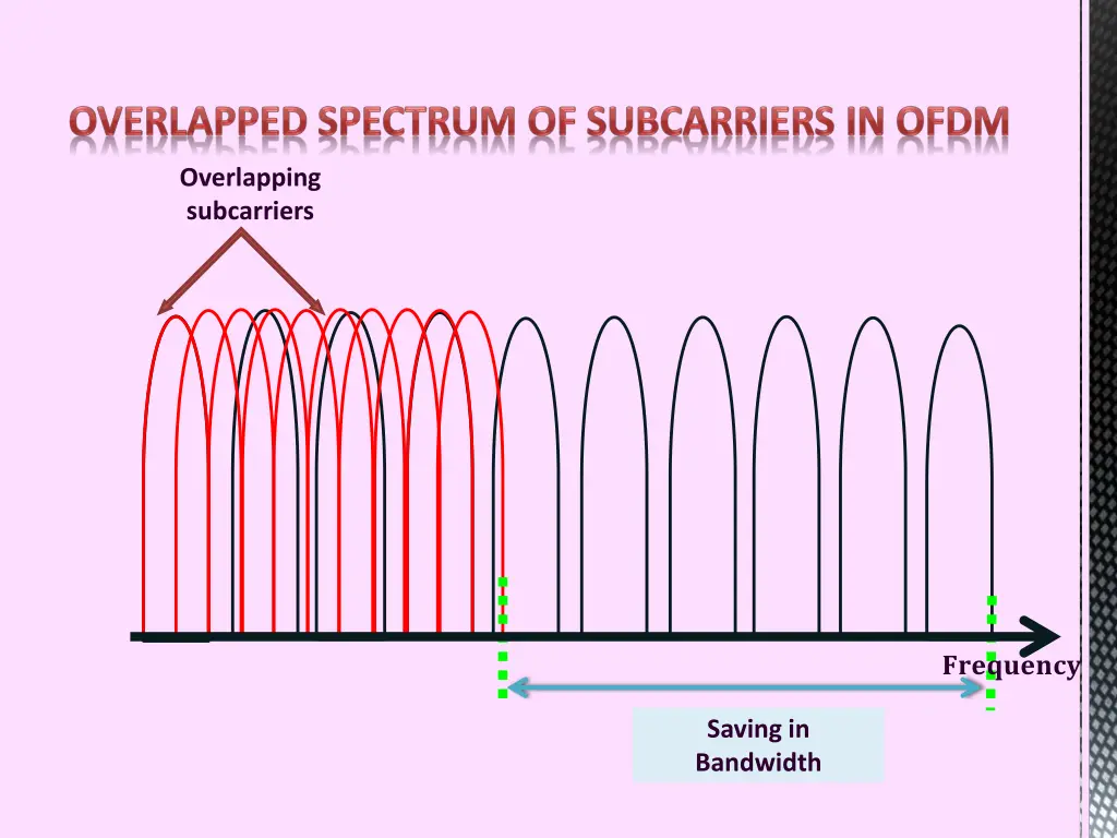 overlapping subcarriers