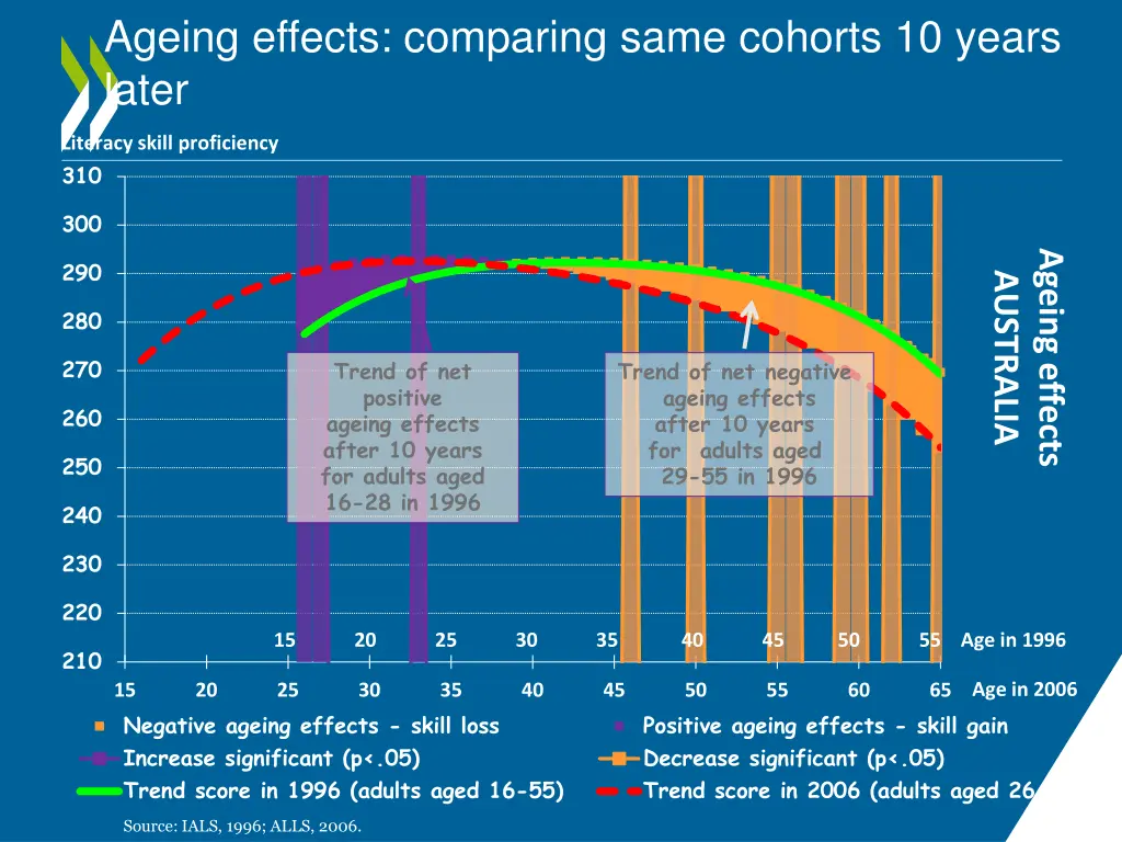 ageing effects comparing same cohorts 10 years