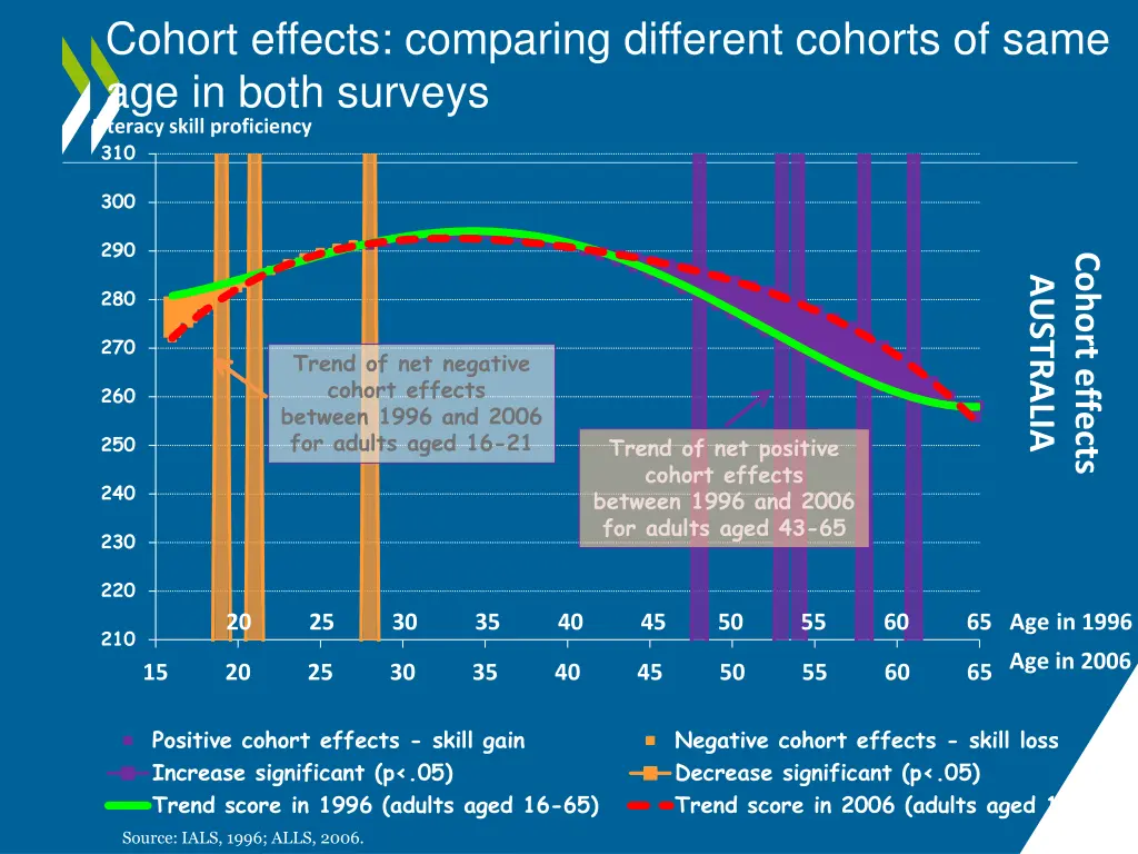 cohort effects comparing different cohorts