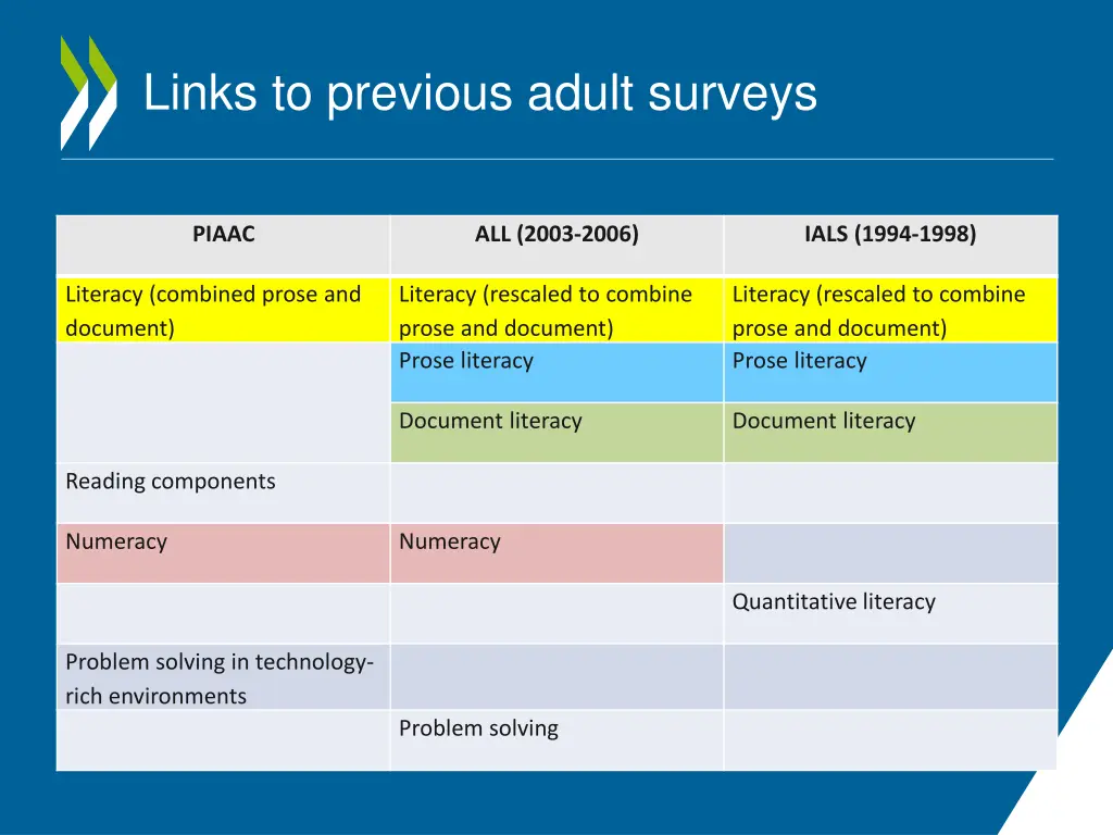 links to previous adult surveys