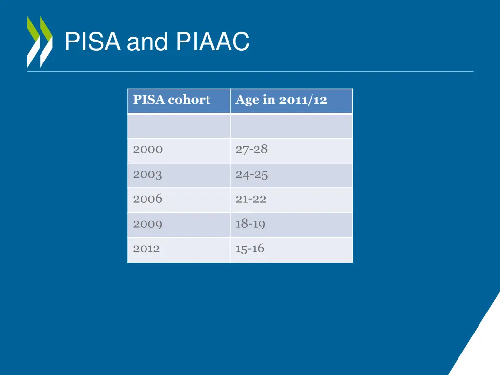 pisa and piaac