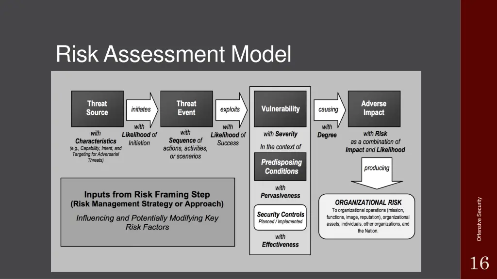 risk assessment model