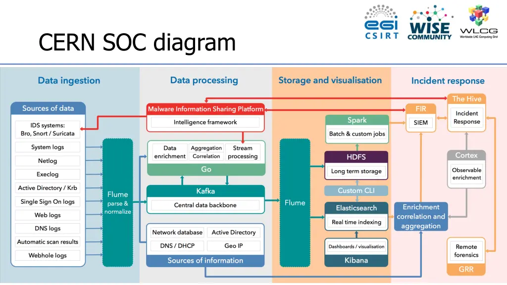 cern soc diagram