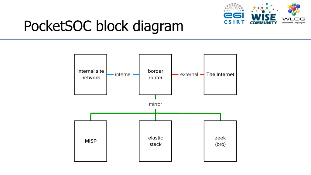 pocketsoc block diagram 1