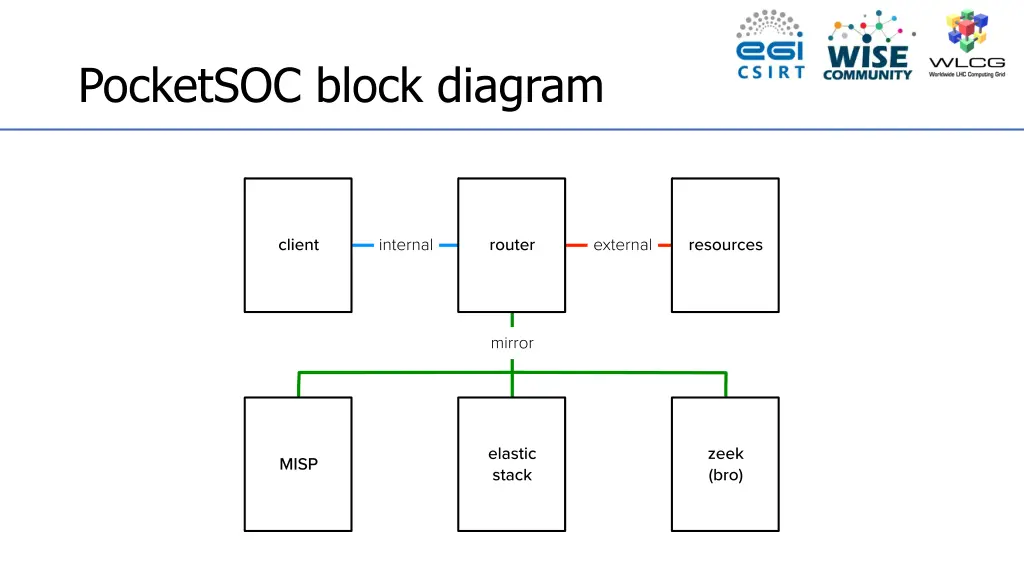 pocketsoc block diagram