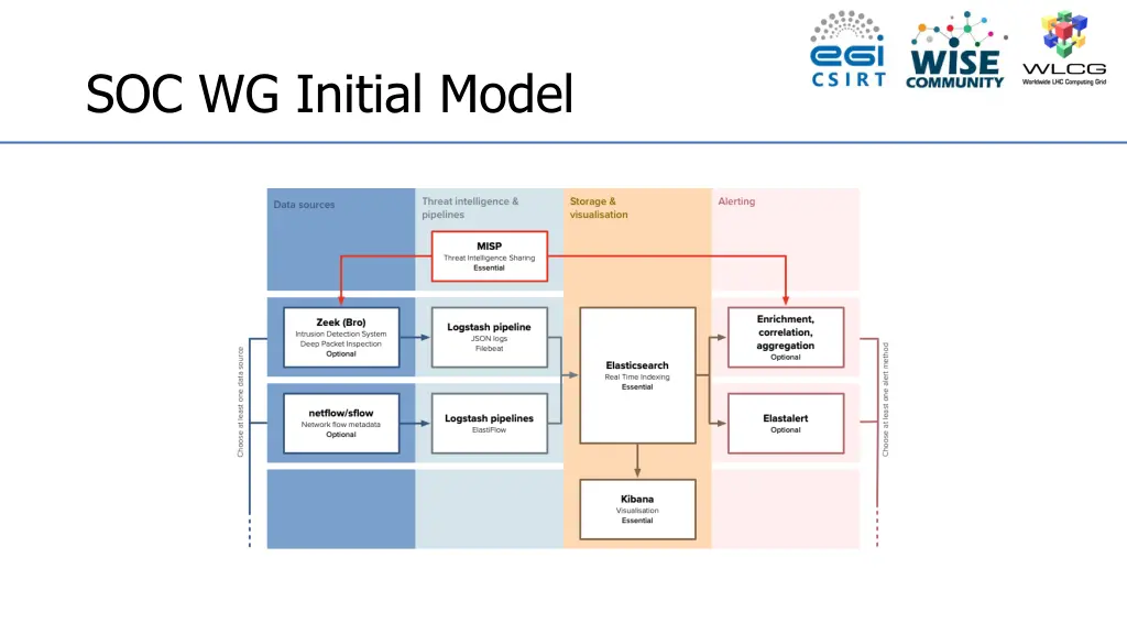 soc wg initial model