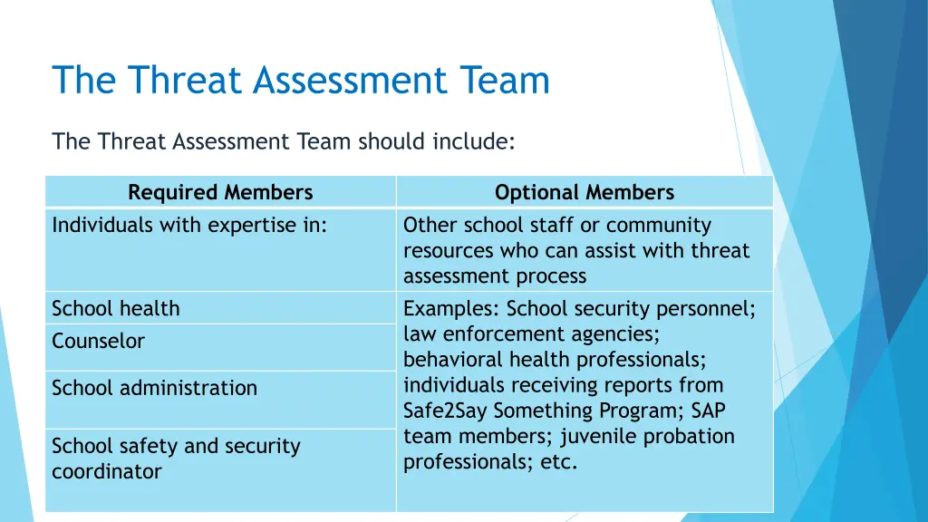 the threat assessment team