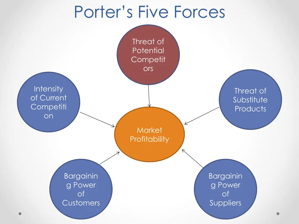 porter s five forces 1