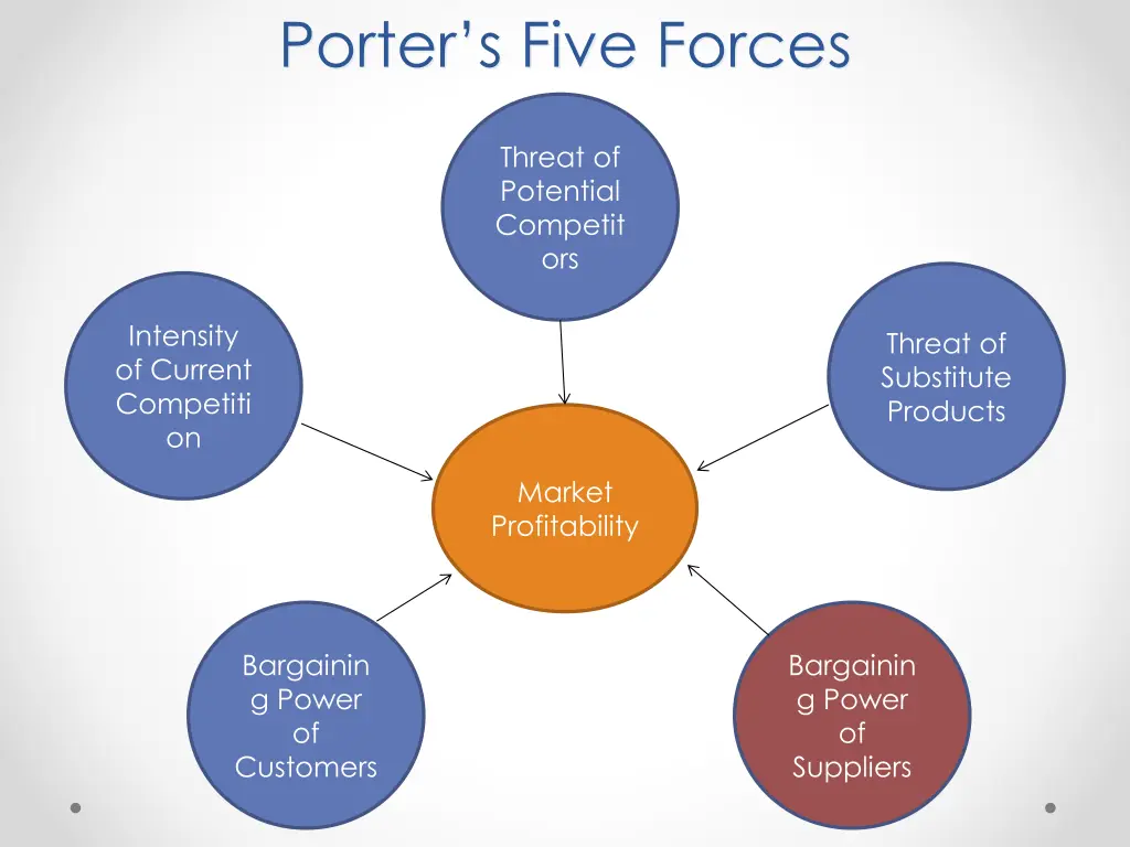 porter s five forces 2