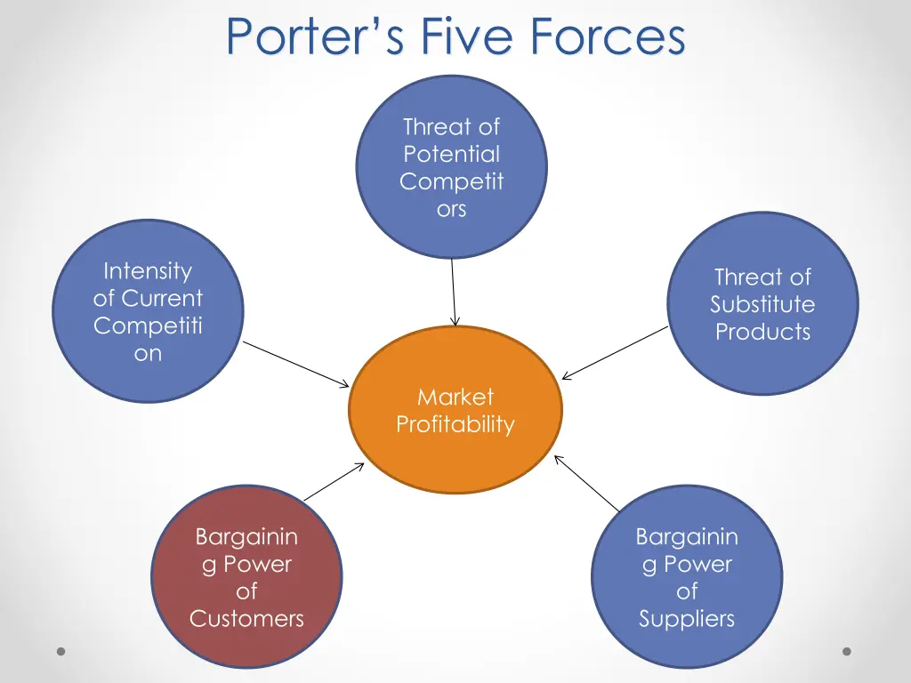 porter s five forces 3