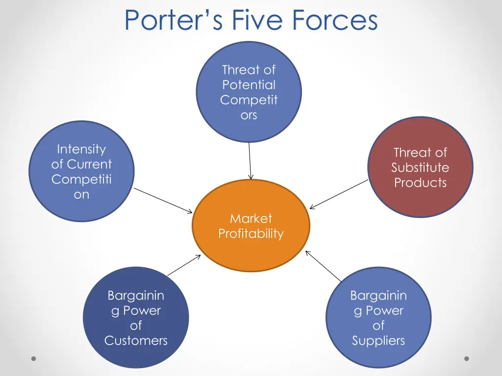 porter s five forces 4