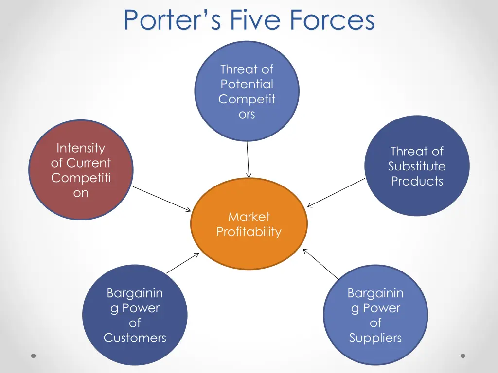 porter s five forces 5