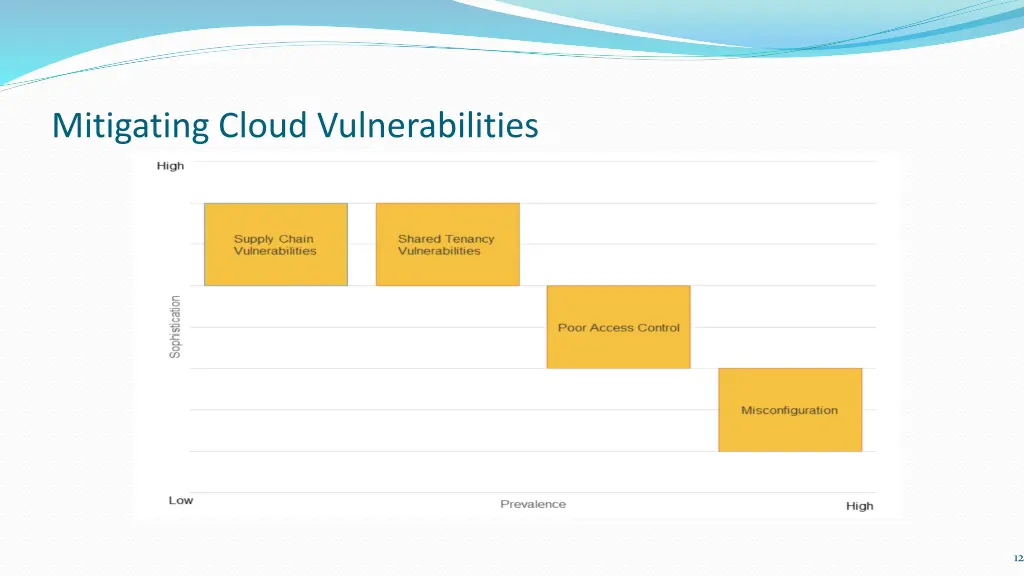 mitigating cloud vulnerabilities