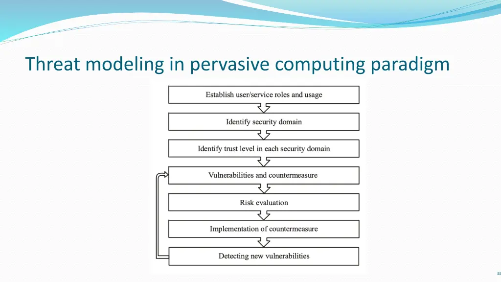 threat modeling in pervasive computing paradigm