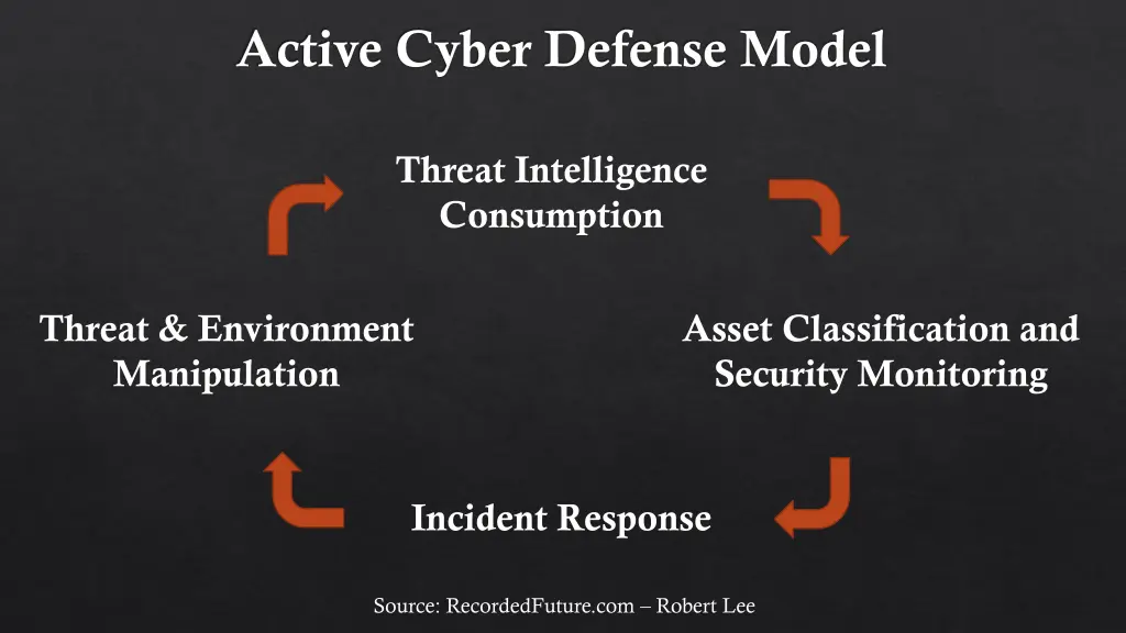 active cyber defense model