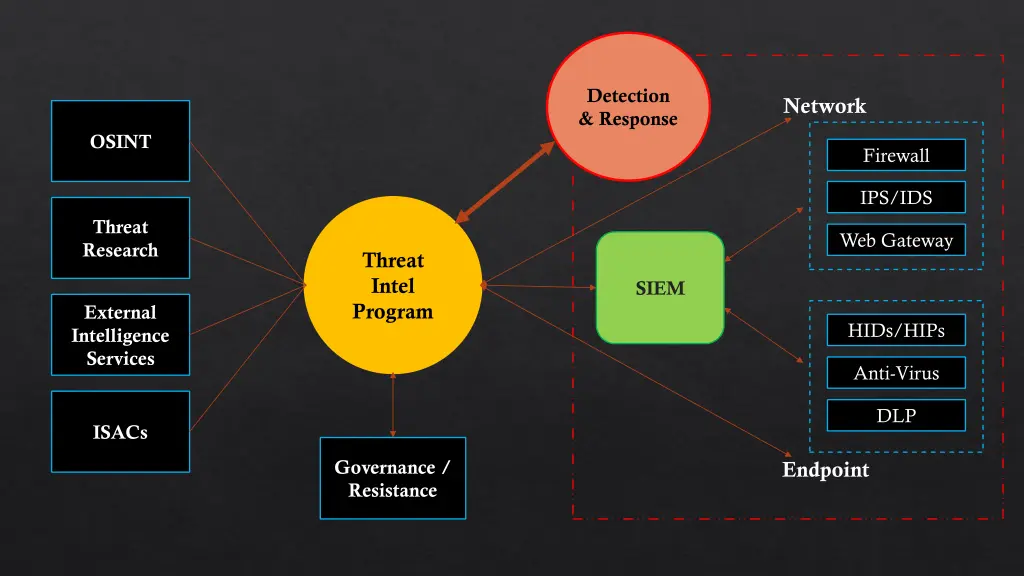 detection response