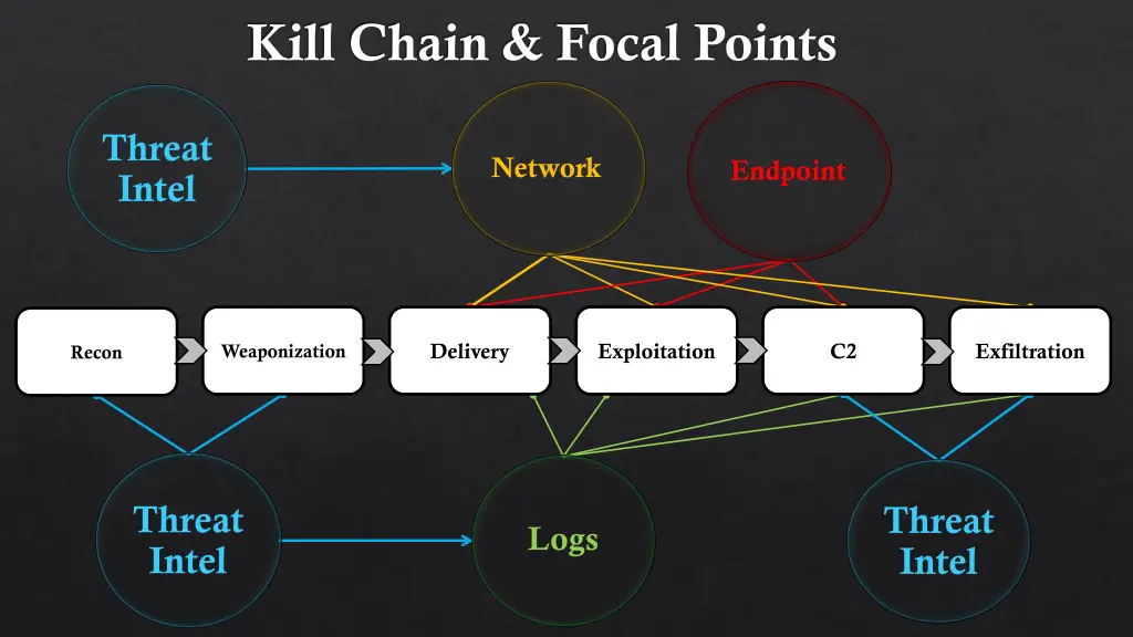 kill chain focal points