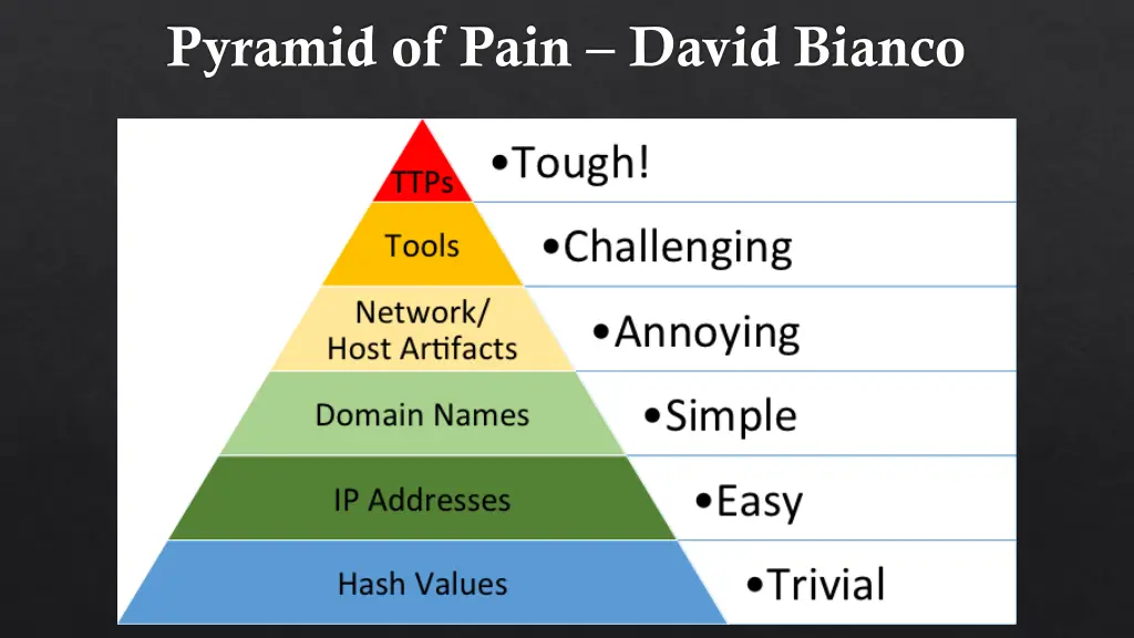 pyramid of pain david bianco