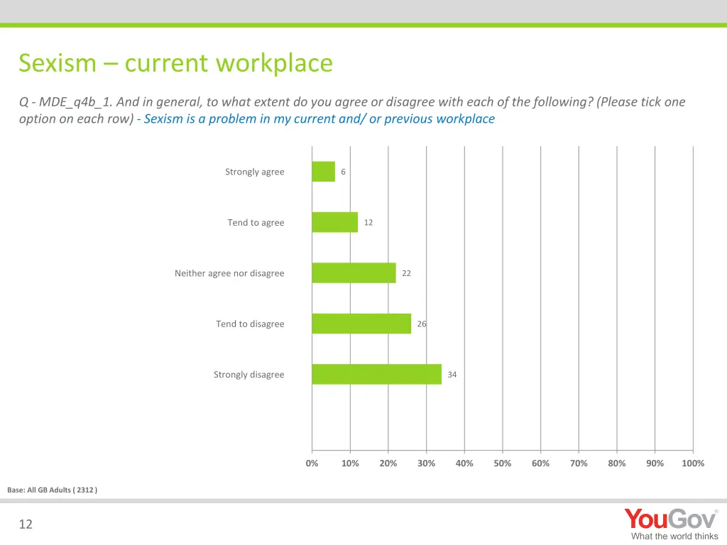 sexism current workplace