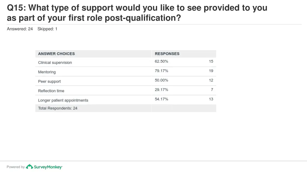 q15 what type of support would you like 1