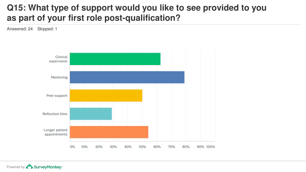 q15 what type of support would you like