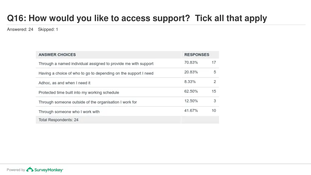 q16 how would you like to access support tick 1