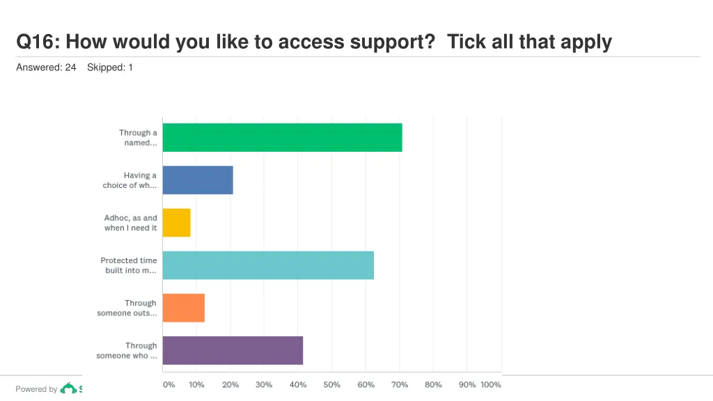 q16 how would you like to access support tick