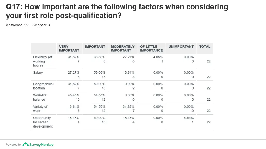 q17 how important are the following factors when 1