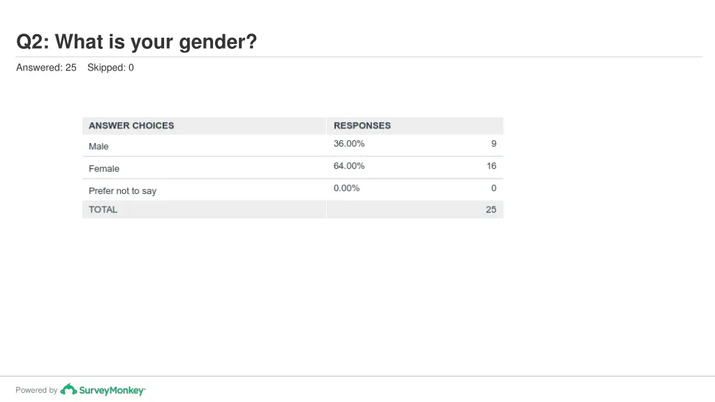 q2 what is your gender 1