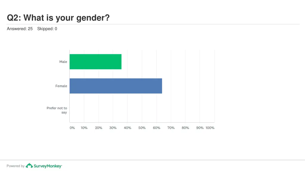 q2 what is your gender