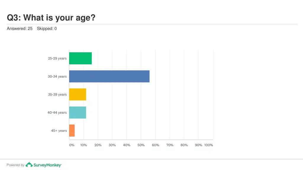 q3 what is your age