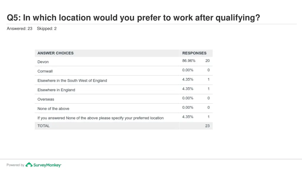 q5 in which location would you prefer to work 1