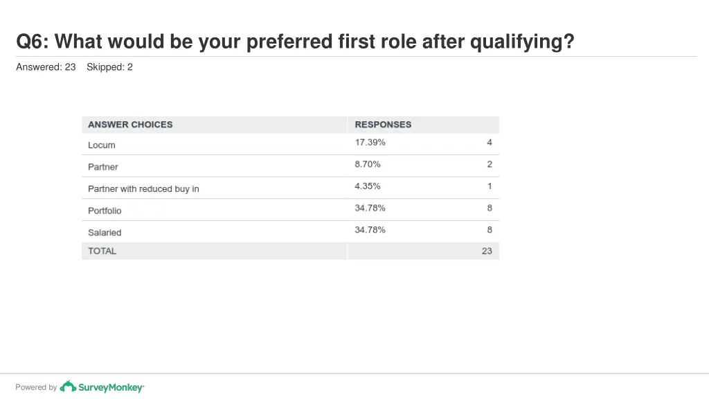 q6 what would be your preferred first role after 1