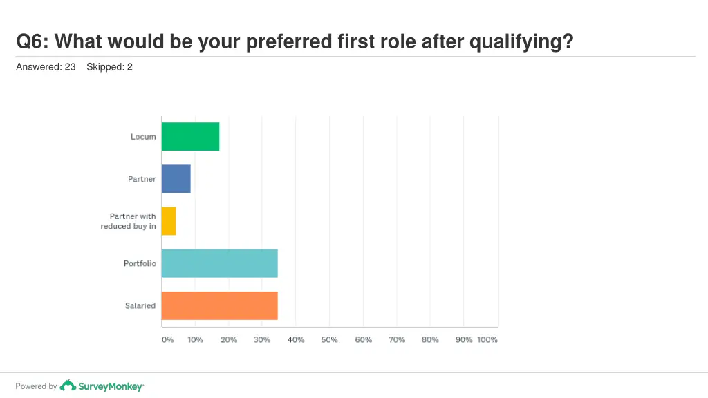 q6 what would be your preferred first role after