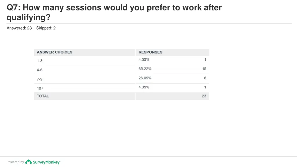 q7 how many sessions would you prefer to work 1