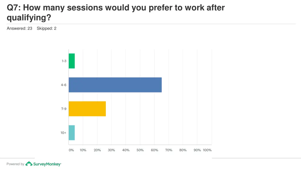 q7 how many sessions would you prefer to work