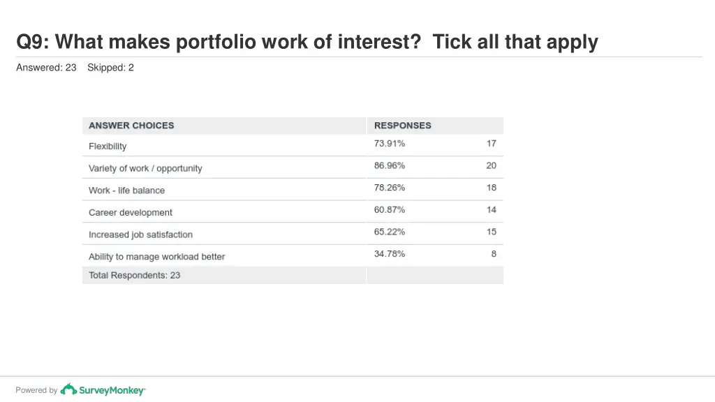 q9 what makes portfolio work of interest tick 1