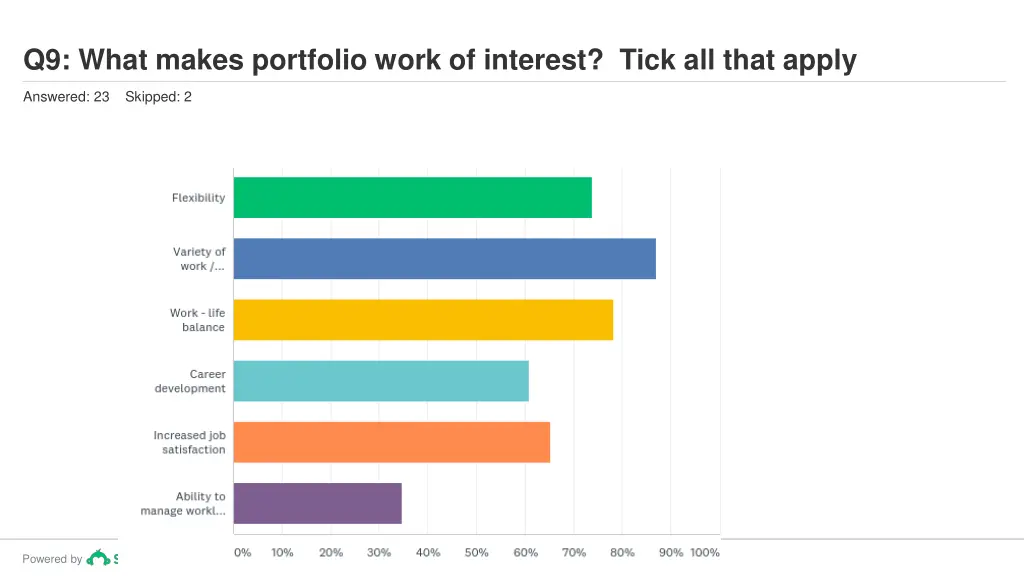 q9 what makes portfolio work of interest tick