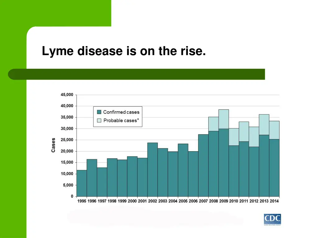 lyme disease is on the rise