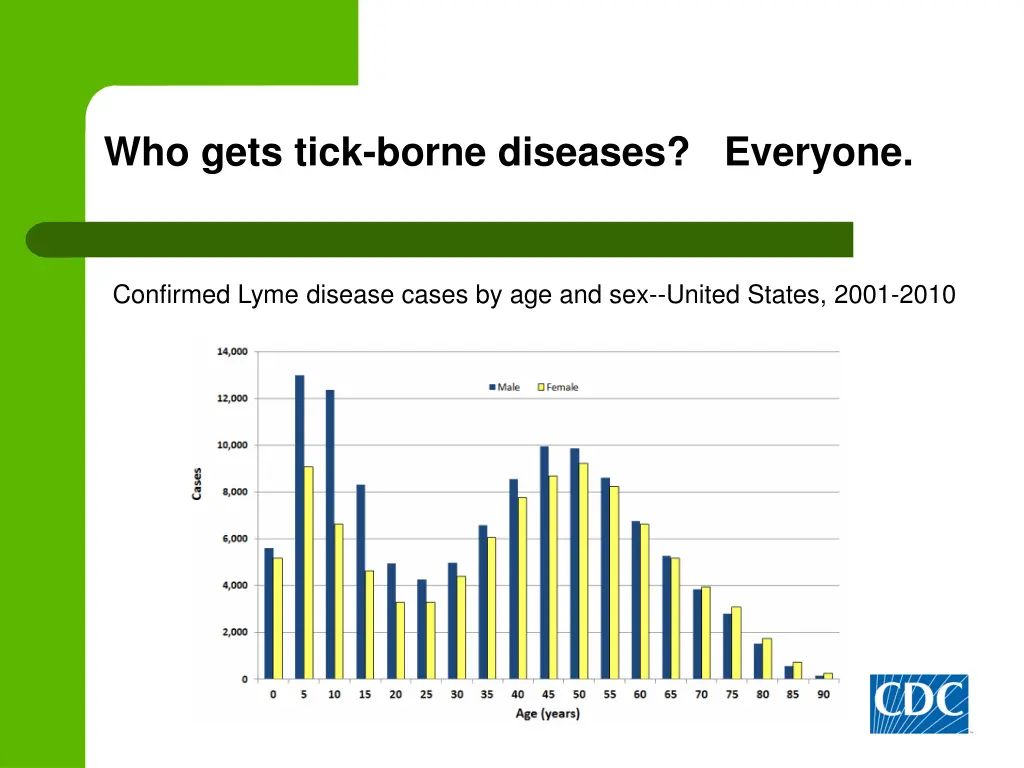 who gets tick borne diseases everyone