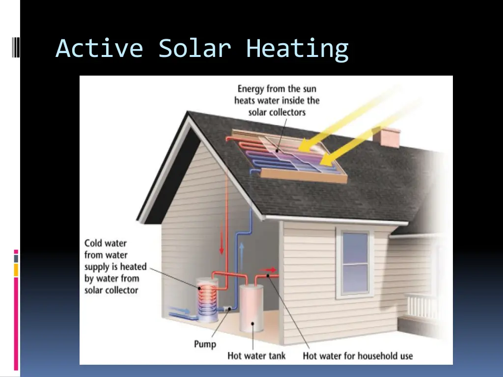 active solar heating