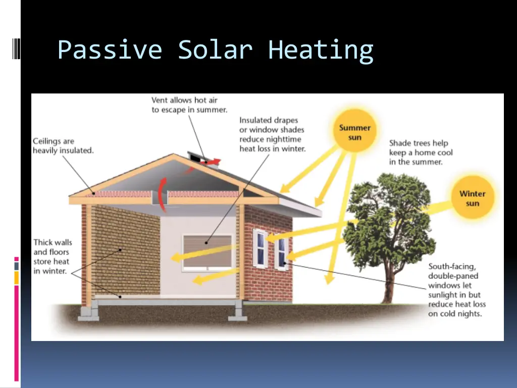 passive solar heating