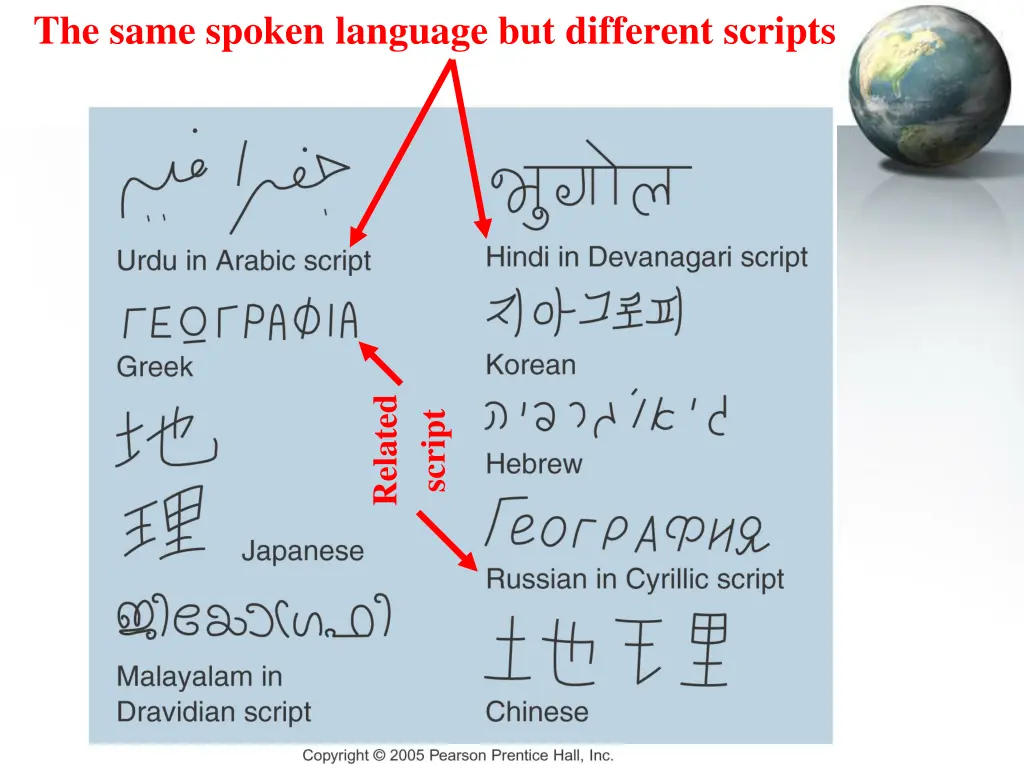 the same spoken language but different scripts