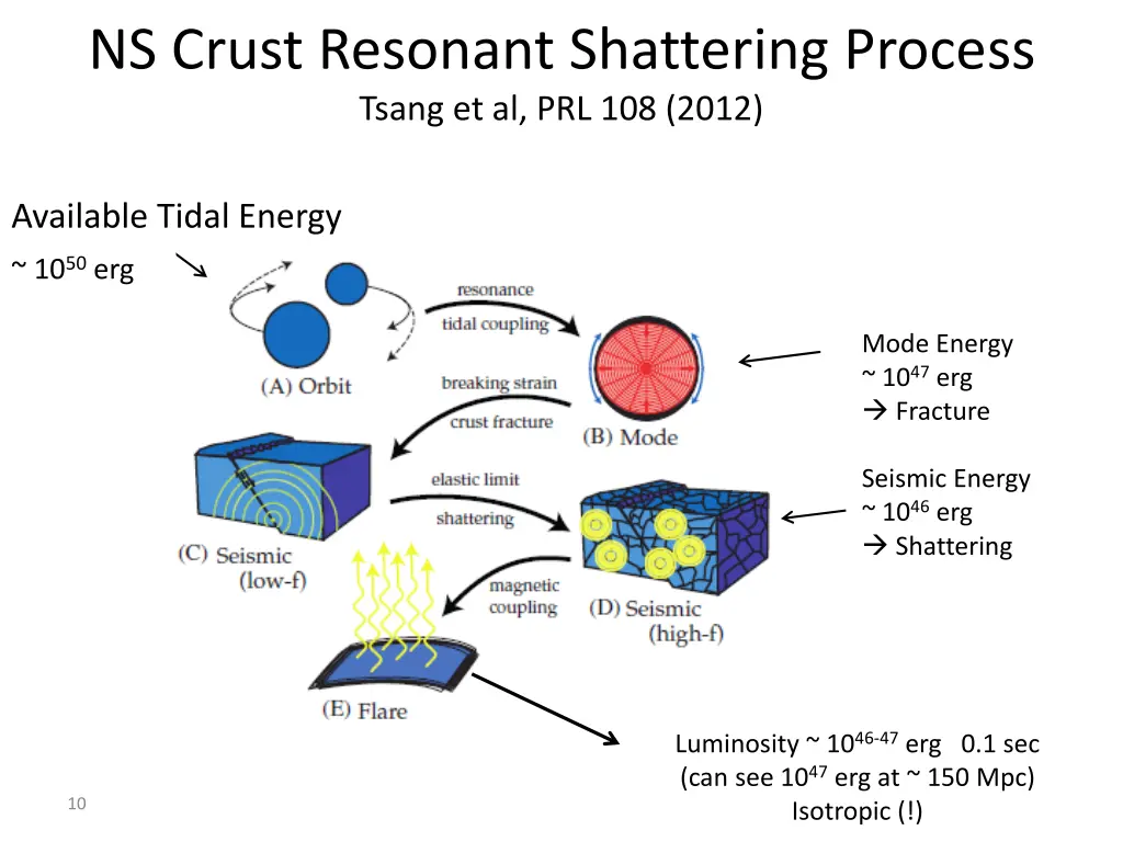 ns crust resonant shattering process tsang