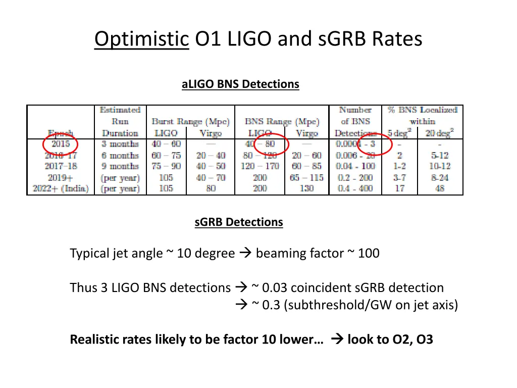 optimistic o1 ligo and sgrb rates