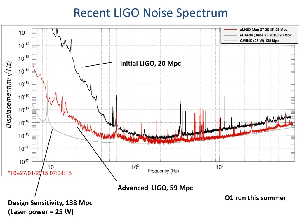 recent ligo noise spectrum