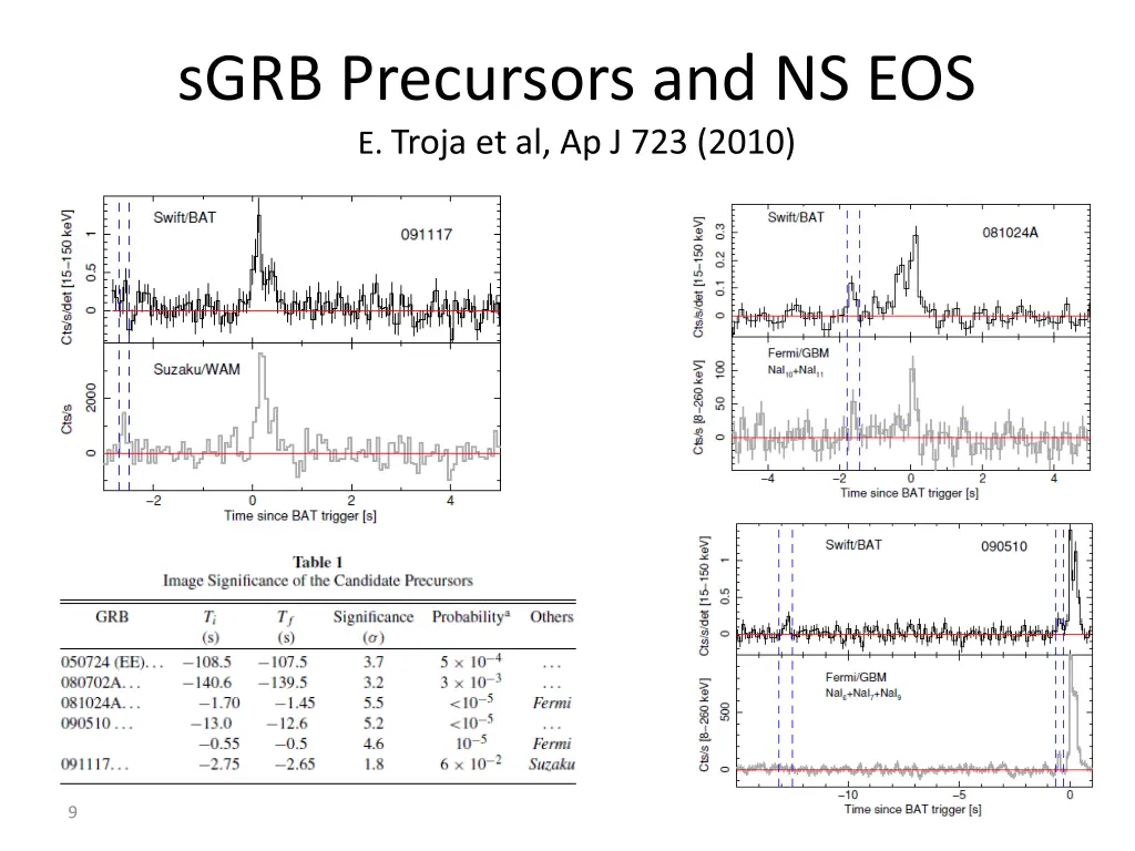 sgrb precursors and ns eos e troja