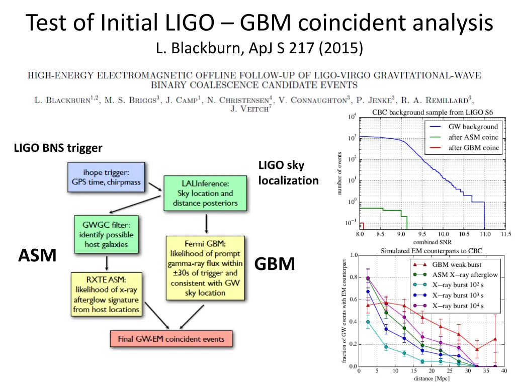 test of initial ligo gbm coincident analysis