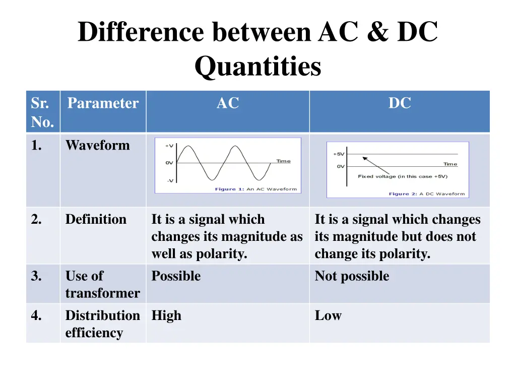 difference between ac dc quantities