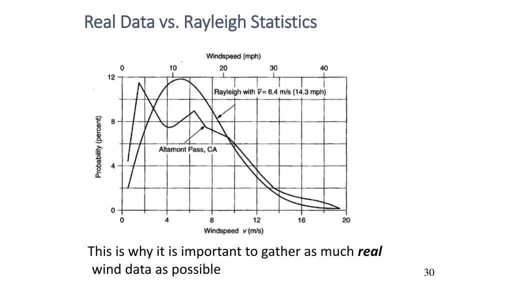 real data vs rayleigh statistics real data